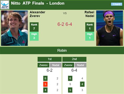 Zverev A. vs Nadal R. live score and H2H results .